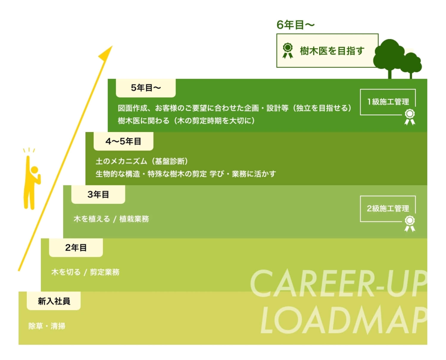 CAREER-UP LOAD MAP